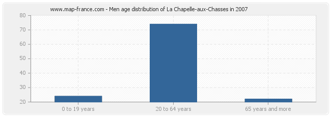 Men age distribution of La Chapelle-aux-Chasses in 2007